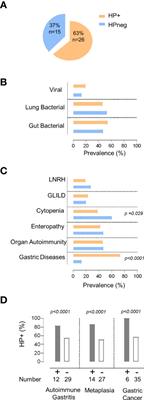 Contribution of Helicobacter pylori to the Inflammatory Complications of Common Variable Immunodeficiency